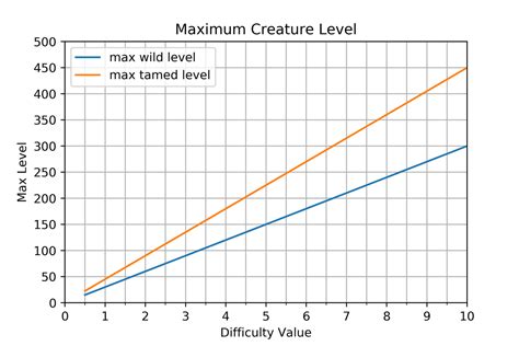 Ark difficulty offset - Sets the difficulty max to 50... - Which enables dinosaurs to spawn from level 1 and up to 1500 in the wild. Enables you to set your very own player and dino cap level (Up to 4201) - Added 4119 new entries for both players, dinos and engrams in this. Enables you to learn all engrams / everything and then some*.